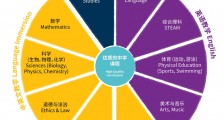 北京市诺德安达学校课程（10至12年级）