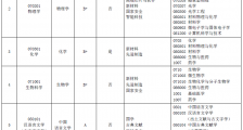 2020版:山东大学强基计划招生专业培养方案